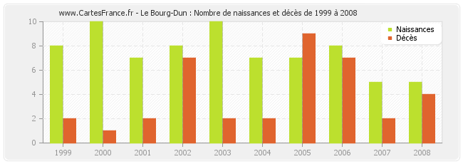 Le Bourg-Dun : Nombre de naissances et décès de 1999 à 2008